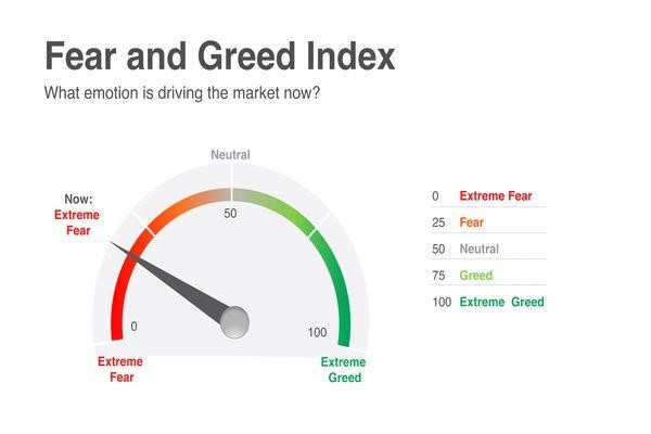 What is Fear and Greed Index in Crypto Trading?